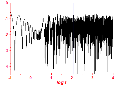 Survival probability log